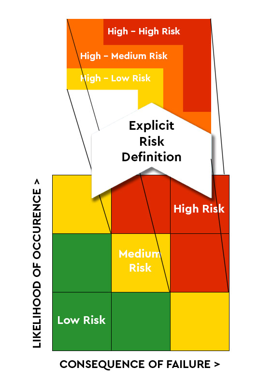 Nuclear values of likelihood of occurrence and consequence of failure