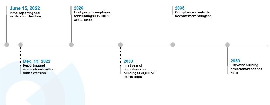 BERDO Timeline