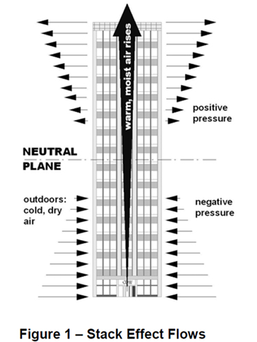 Stack Effect Graphic Representation