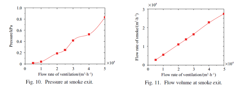 Pressure and flow rate of smoke at exit