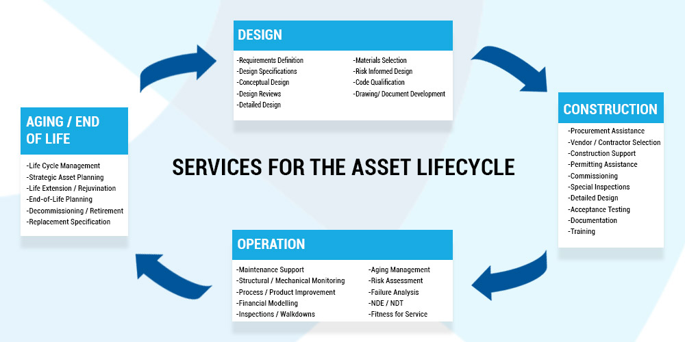 Services-for-the-Asset-Life-Cycle